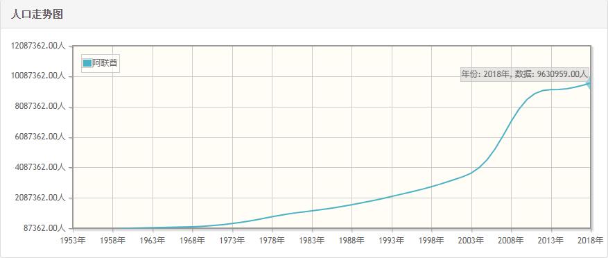 阿联酋历年人口总量-阿联酋1959-2018每年人口数量