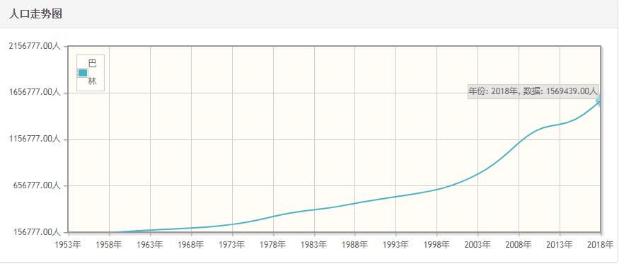 巴林历年人口总量-巴林1959-2018每年人口数量