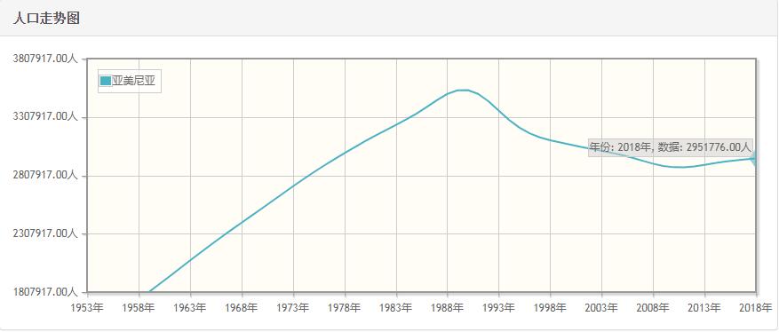 亚美尼亚历年人口总量-亚美尼亚1959-2018每年人口数量