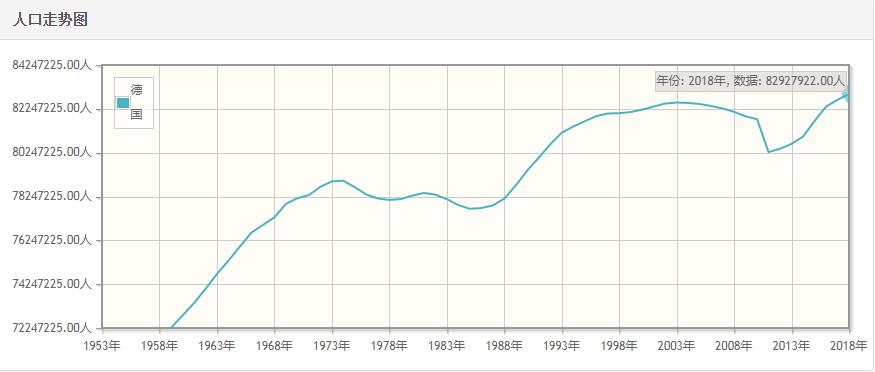 德国历年人口总量-德国1959-2018每年人口数量