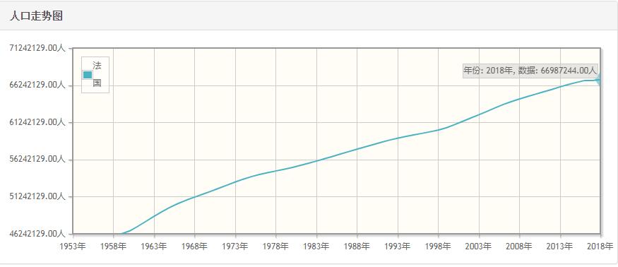 法国历年人口总量-法国1959-2018每年人口数量