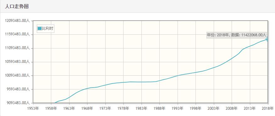 比利时历年人口总量-比利时1959-2018每年人口数量