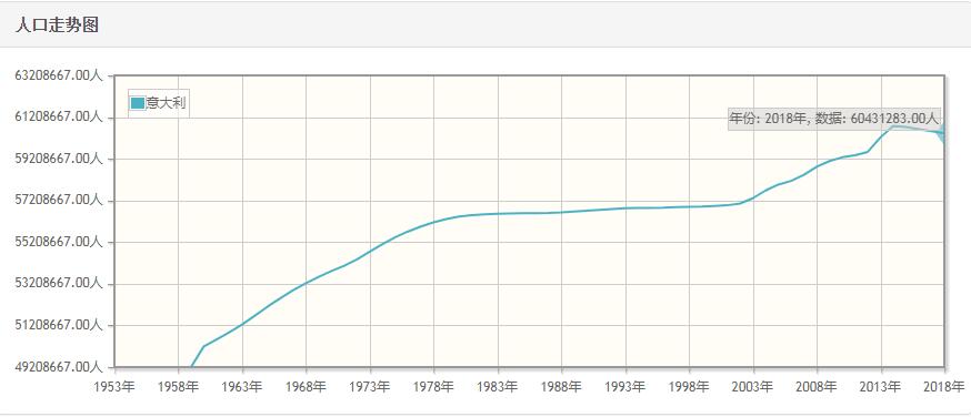 意大利历年人口总量-意大利1959-2018每年人
