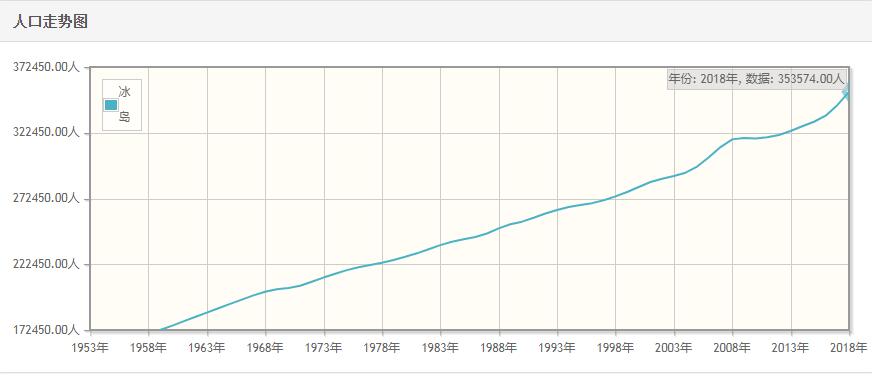 冰岛历年人口总量-冰岛1959-2018每年人口数量