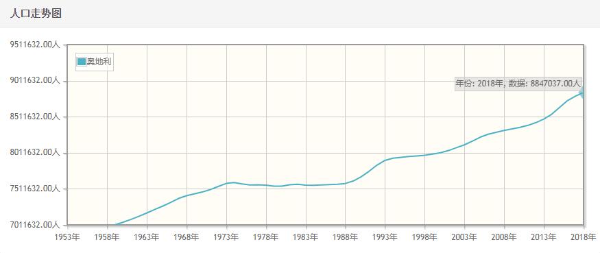 奥地利历年人口总量-奥地利1959-2018每年人口数量