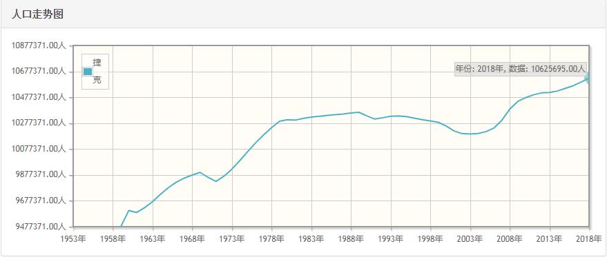 捷克历年人口总量-捷克1959-2018每年人口数量