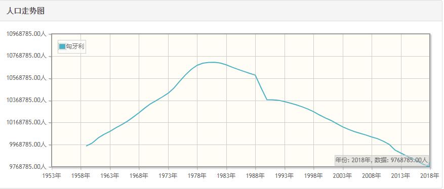 匈牙利历年人口总量-匈牙利1959-2018每年人口数量