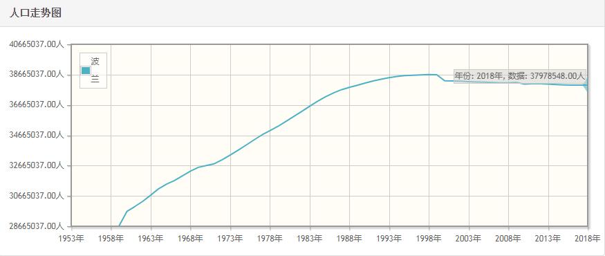 波兰历年人口总量-波兰1959-2018每年人口数量