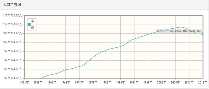 希腊历年人口总量-希腊1959-2018每年人口数量