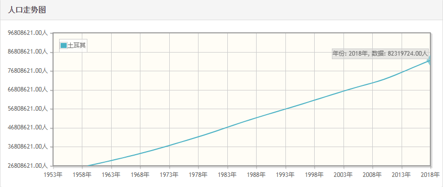 土耳其历年人口总量-土耳其1959-2018每年人口数量