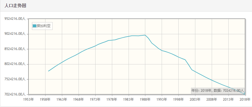 保加利亚历年人口总量-保加利亚1959-2018每年人口数量