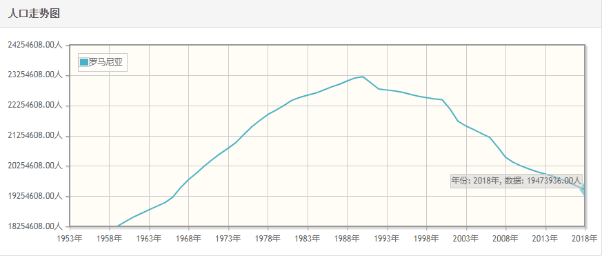 罗马尼亚历年人口总量-罗马尼亚1959-2018每年人口数量