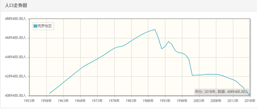 克罗地亚历年人口总量-克罗地亚1959-2018每年人口数量