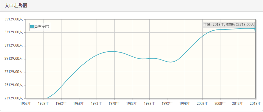直布罗陀历年人口总量-直布罗陀1959-2018每年人口数量