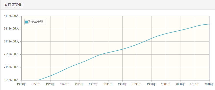 列支敦士登历年人口总量-列支敦士登1959-2018每年人口数量