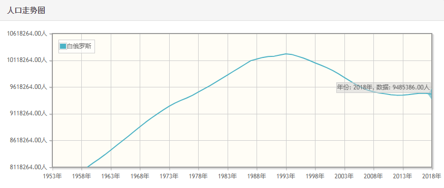 白俄罗斯历年人口总量-白俄罗斯1959-2018每年人口数量