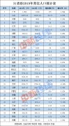 31省份常住人口数据出炉 广东、山东