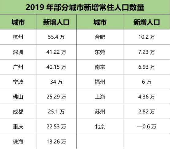 杭州人口增速第一 跃升千万人口城市 天津差在哪了？