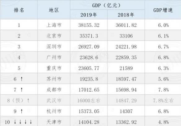 杭州人口增速第一 跃升千万人口城市 天津差在哪了？