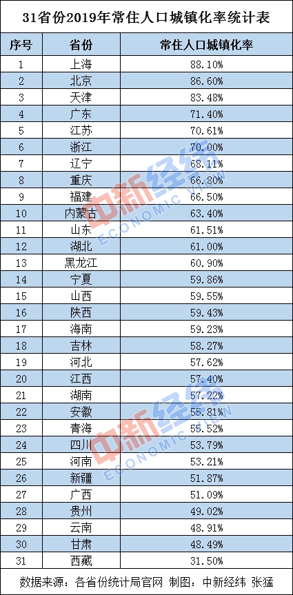 31省份常住人口数据 粤浙年增百万 四地负增长