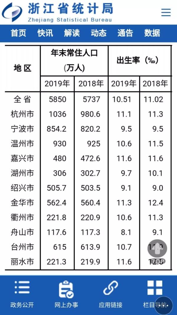 杭州常住人口突破1000万 2019年末浙江省常住人口达5850万