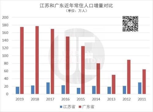 广东人口一年增长175万人，江苏不足20万 为何差距这么大？