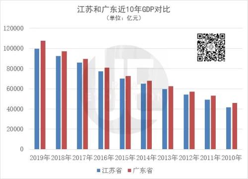 广东人口一年增长175万人，江苏不足20万 为何差距这么大？