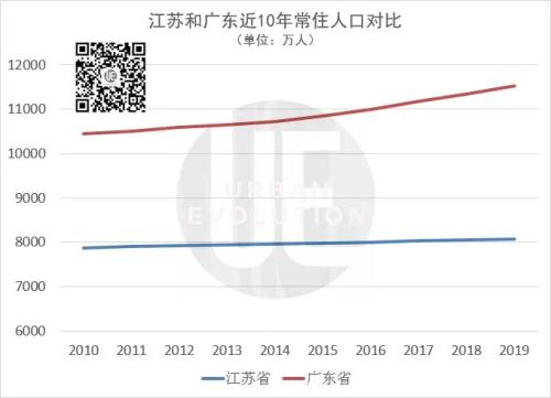 广东人口一年增长175万人，江苏不足20万 为何差距这么大？