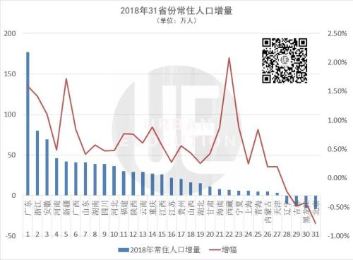 广东人口一年增长175万人，江苏不足20万 为何差距这么大？