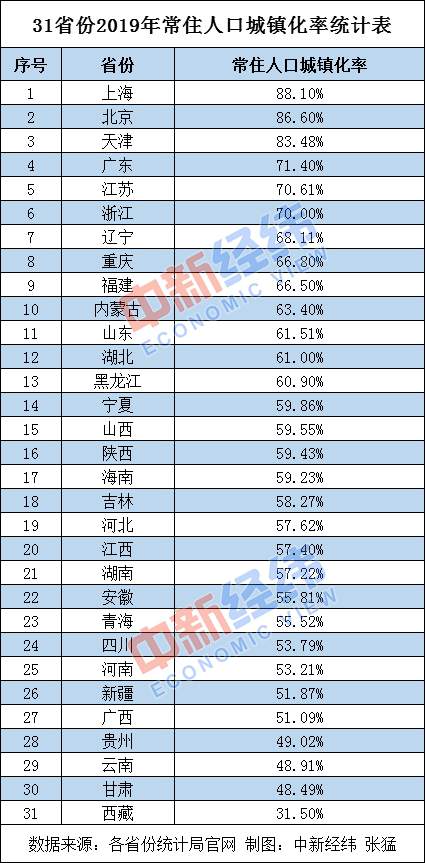 31省份常住人口数据出炉：广东浙江年增百万