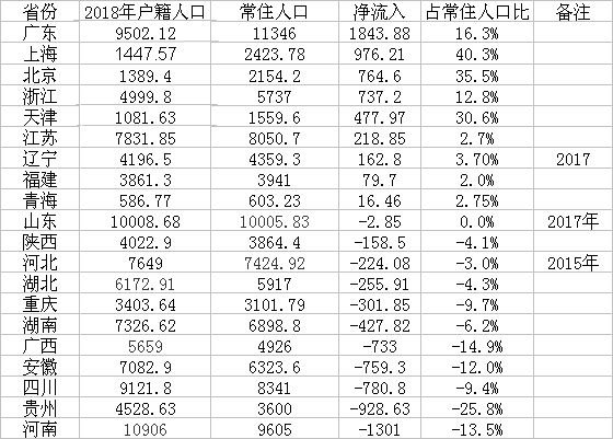 河南贵州四川人口流失居前三