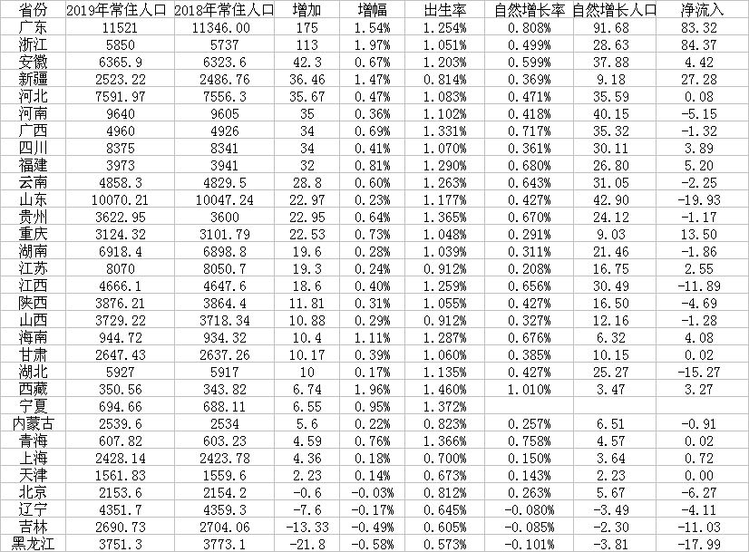 广东山东常住人口破亿 安徽净流入靠前