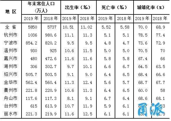 一年新增34万人！2019年末宁波常住人口达854.2万人