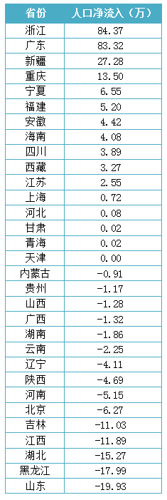 浙江人口净流入超越广东居首 沪苏浙城镇化率超70%