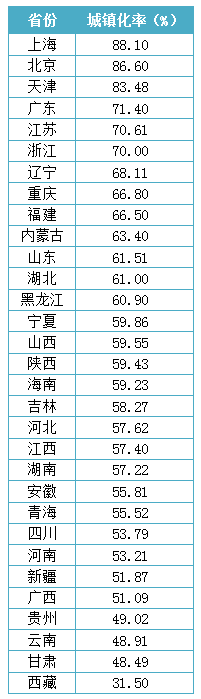 浙江人口净流入超越广东居首 沪苏浙城镇化率超70%