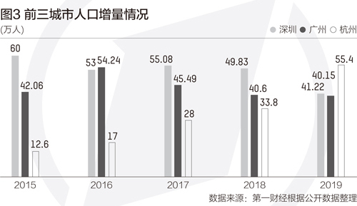 这10个城市人口增长最快 杭州人口增量首次领跑