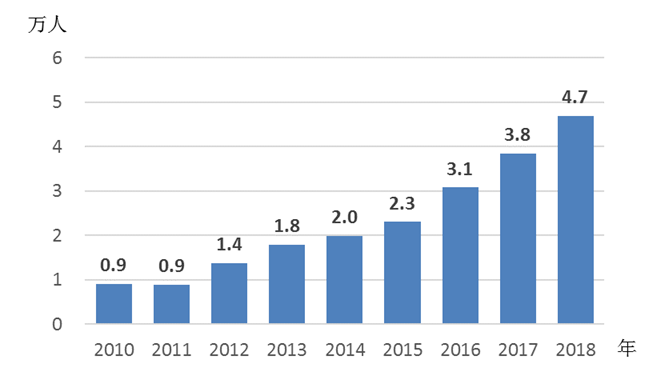 2018年《中国儿童发展纲要（2011—2020年）》统计报告