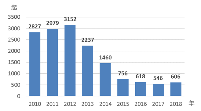 2018年《中国儿童发展纲要（2011—2020年）》统计报告