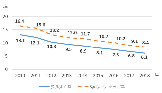 2018年《中国儿童发展纲要（2011—2020年）》统计报告