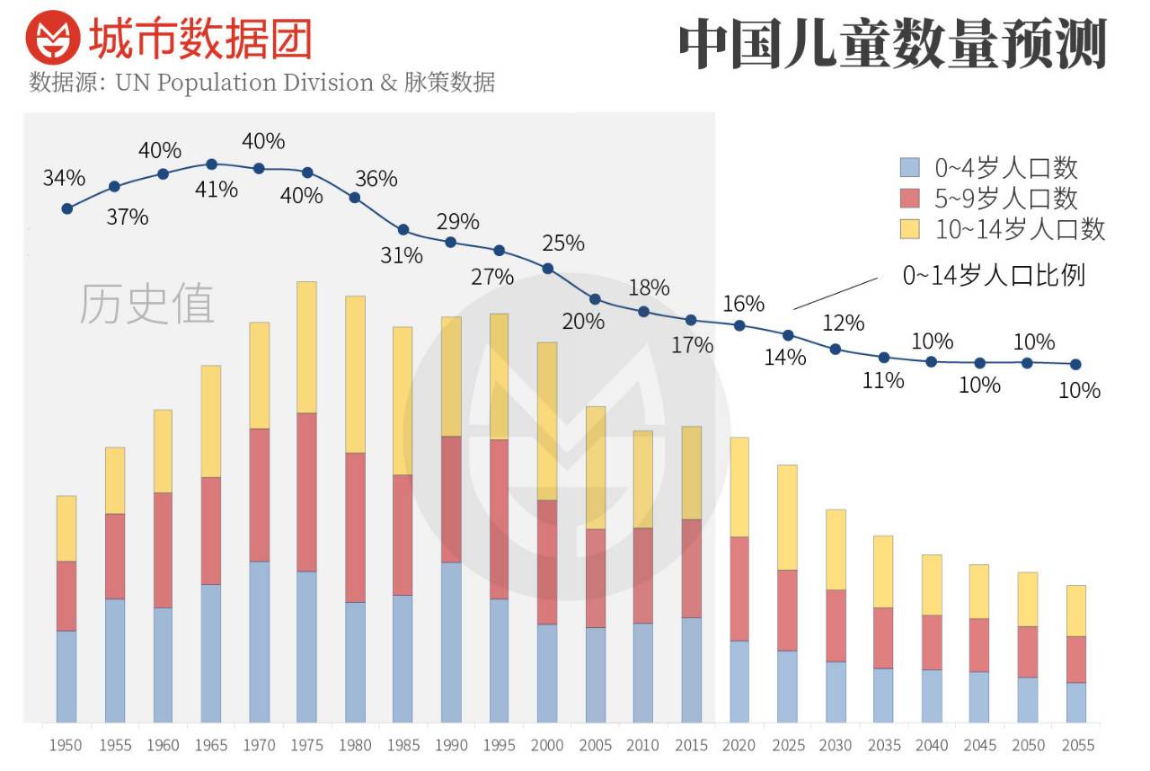 中国儿童比例连续50年下降