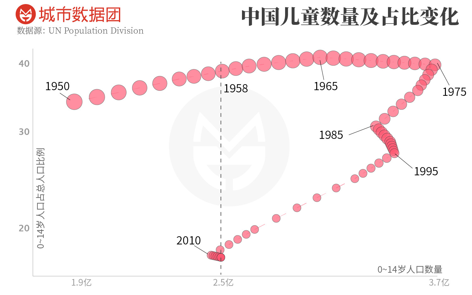 中国儿童比例连续50年下降