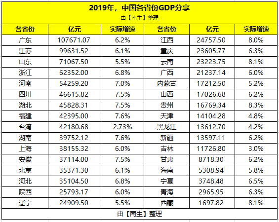 2019年福建省人口为3973万，人均GDP约10.67万元，那台湾人均呢？