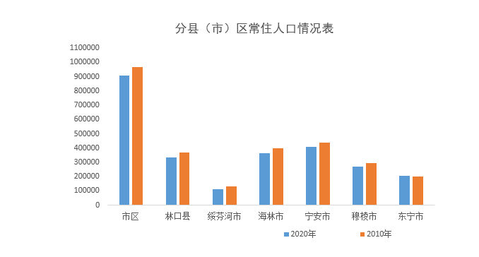 牡丹江的困境：常住人口十年少了近20万，青壮年外流加剧