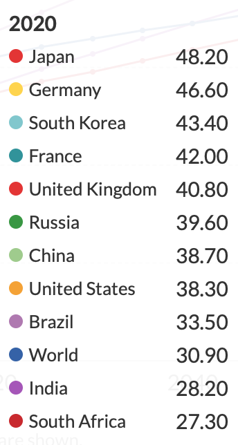 韩国人平均年龄达42.6岁，2020年中国一半人超38.7岁