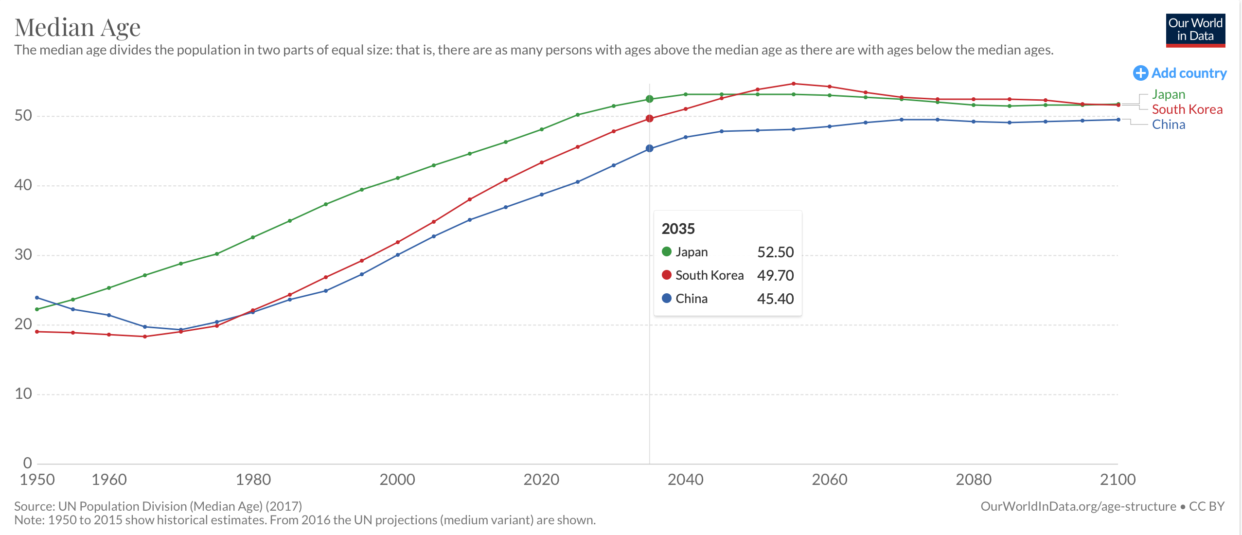 韩国人平均年龄达42.6岁，2020年中国一半人超38.7岁