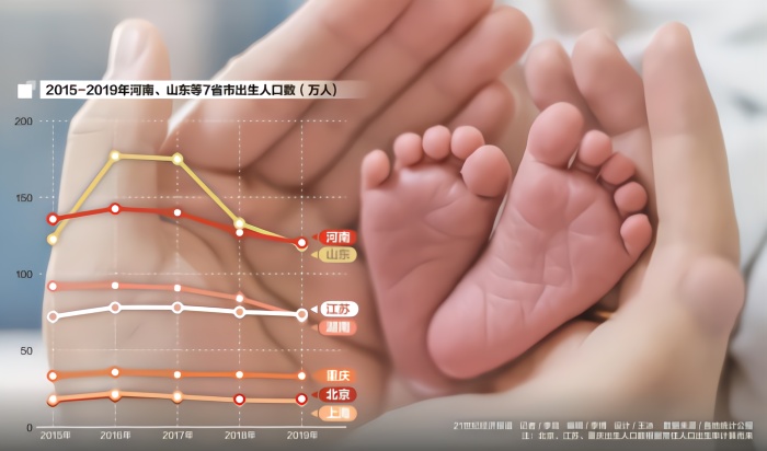 人口大省也缺人 7省市出生人口连续3年下滑