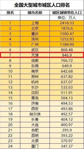 津市常住人口情况：总量1500万，城镇人口不会只有800多万