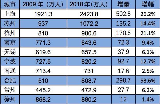 上海常住人口增量超500万