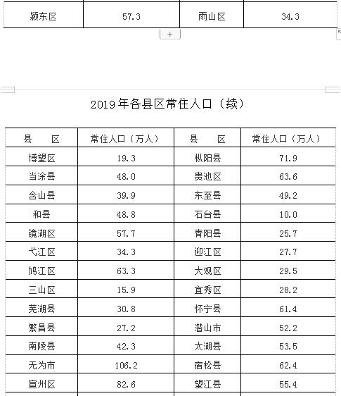 2019年末安徽常住人口6365.9万人 县区人口详情公布