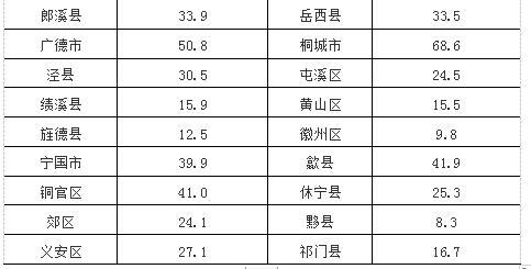 2019年末安徽常住人口6365.9万人 县区人口详情公布